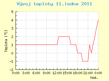 Vvoj teploty v Ostrav pro 11. ledna