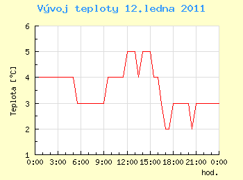 Vvoj teploty v Ostrav pro 12. ledna