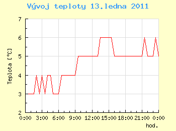 Vvoj teploty v Ostrav pro 13. ledna