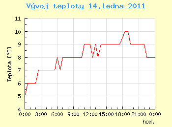 Vvoj teploty v Ostrav pro 14. ledna