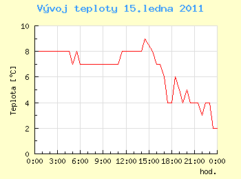 Vvoj teploty v Ostrav pro 15. ledna