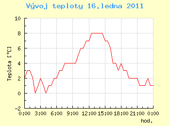 Vvoj teploty v Ostrav pro 16. ledna