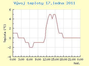 Vvoj teploty v Ostrav pro 17. ledna