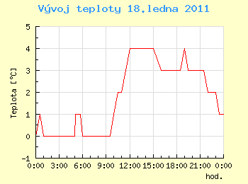 Vvoj teploty v Ostrav pro 18. ledna