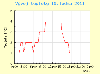 Vvoj teploty v Ostrav pro 19. ledna