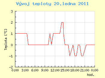 Vvoj teploty v Ostrav pro 20. ledna