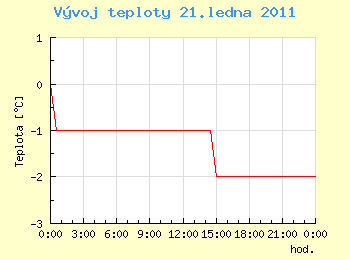 Vvoj teploty v Ostrav pro 21. ledna