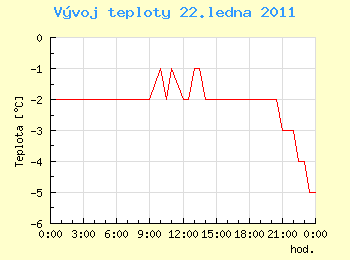 Vvoj teploty v Ostrav pro 22. ledna