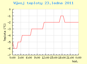 Vvoj teploty v Ostrav pro 23. ledna