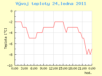 Vvoj teploty v Ostrav pro 24. ledna