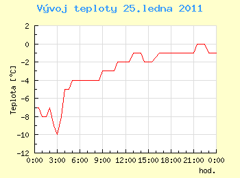 Vvoj teploty v Ostrav pro 25. ledna