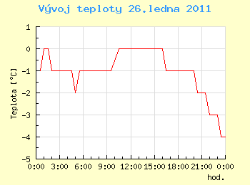 Vvoj teploty v Ostrav pro 26. ledna