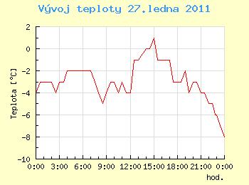 Vvoj teploty v Ostrav pro 27. ledna