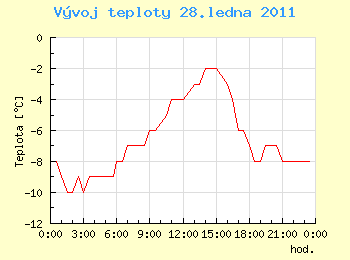 Vvoj teploty v Ostrav pro 28. ledna