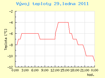 Vvoj teploty v Ostrav pro 29. ledna