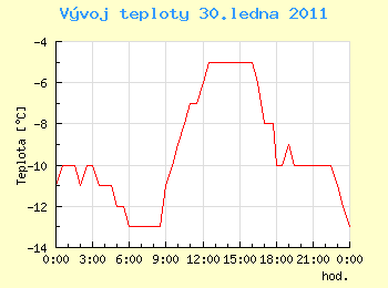 Vvoj teploty v Ostrav pro 30. ledna