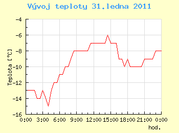 Vvoj teploty v Ostrav pro 31. ledna