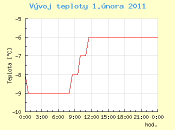 Vvoj teploty v Ostrav pro 1. nora