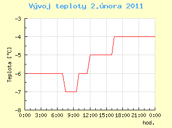 Vvoj teploty v Ostrav pro 2. nora