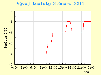 Vvoj teploty v Ostrav pro 3. nora