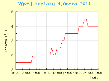 Vvoj teploty v Ostrav pro 4. nora