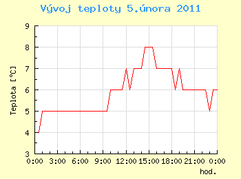 Vvoj teploty v Ostrav pro 5. nora