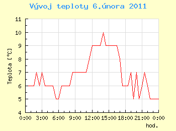 Vvoj teploty v Ostrav pro 6. nora