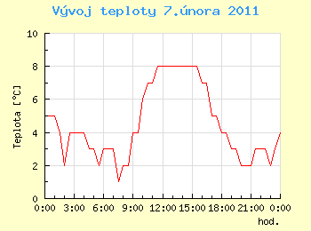 Vvoj teploty v Ostrav pro 7. nora