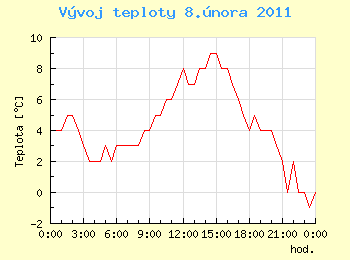 Vvoj teploty v Ostrav pro 8. nora