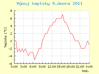 Vvoj teploty v Ostrav pro 9. nora