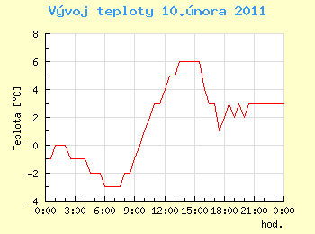 Vvoj teploty v Ostrav pro 10. nora