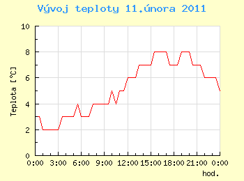 Vvoj teploty v Ostrav pro 11. nora