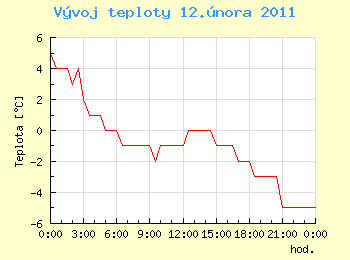 Vvoj teploty v Ostrav pro 12. nora