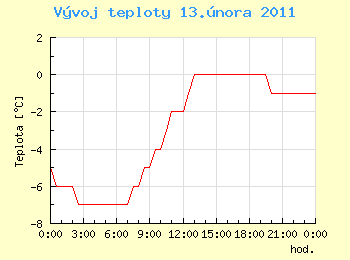 Vvoj teploty v Ostrav pro 13. nora