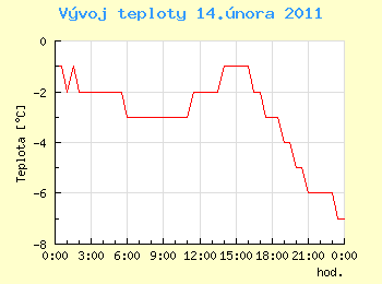 Vvoj teploty v Ostrav pro 14. nora