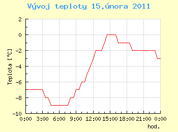 Vvoj teploty v Ostrav pro 15. nora