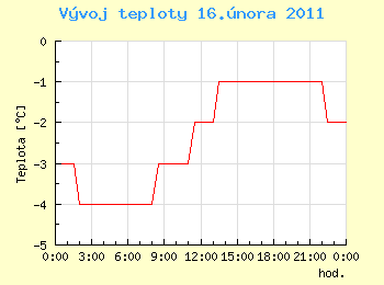 Vvoj teploty v Ostrav pro 16. nora