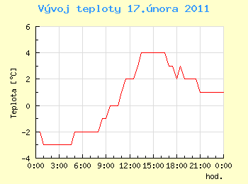 Vvoj teploty v Ostrav pro 17. nora