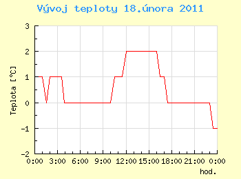 Vvoj teploty v Ostrav pro 18. nora