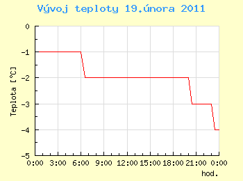 Vvoj teploty v Ostrav pro 19. nora