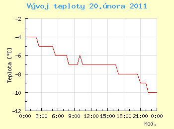 Vvoj teploty v Ostrav pro 20. nora