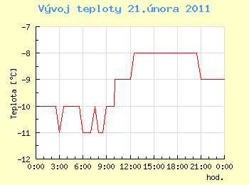 Vvoj teploty v Ostrav pro 21. nora