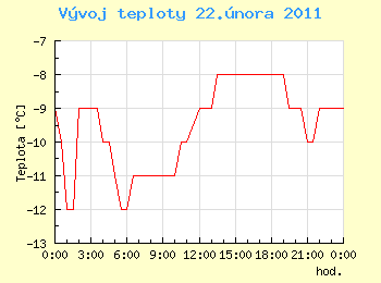 Vvoj teploty v Ostrav pro 22. nora