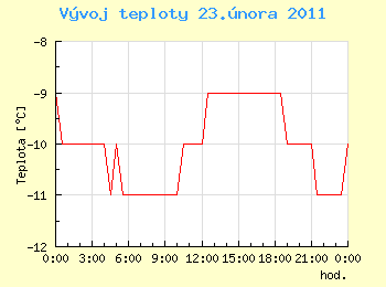 Vvoj teploty v Ostrav pro 23. nora