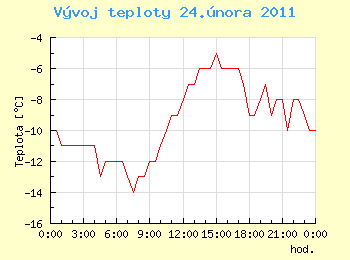 Vvoj teploty v Ostrav pro 24. nora