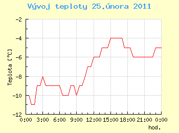 Vvoj teploty v Ostrav pro 25. nora