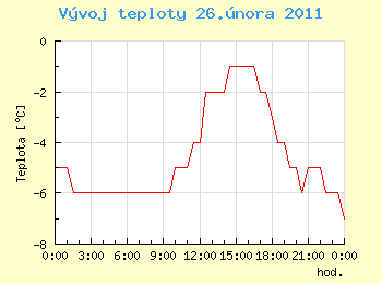 Vvoj teploty v Ostrav pro 26. nora