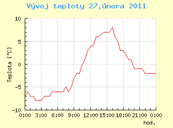 Vvoj teploty v Ostrav pro 27. nora