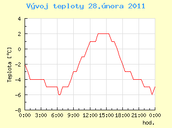 Vvoj teploty v Ostrav pro 28. nora