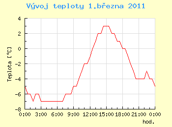 Vvoj teploty v Ostrav pro 1. bezna